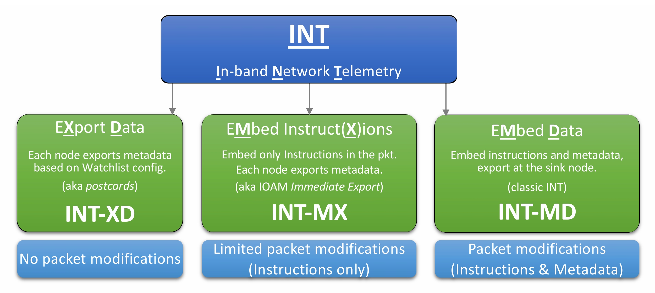 Various modes of INT operation.