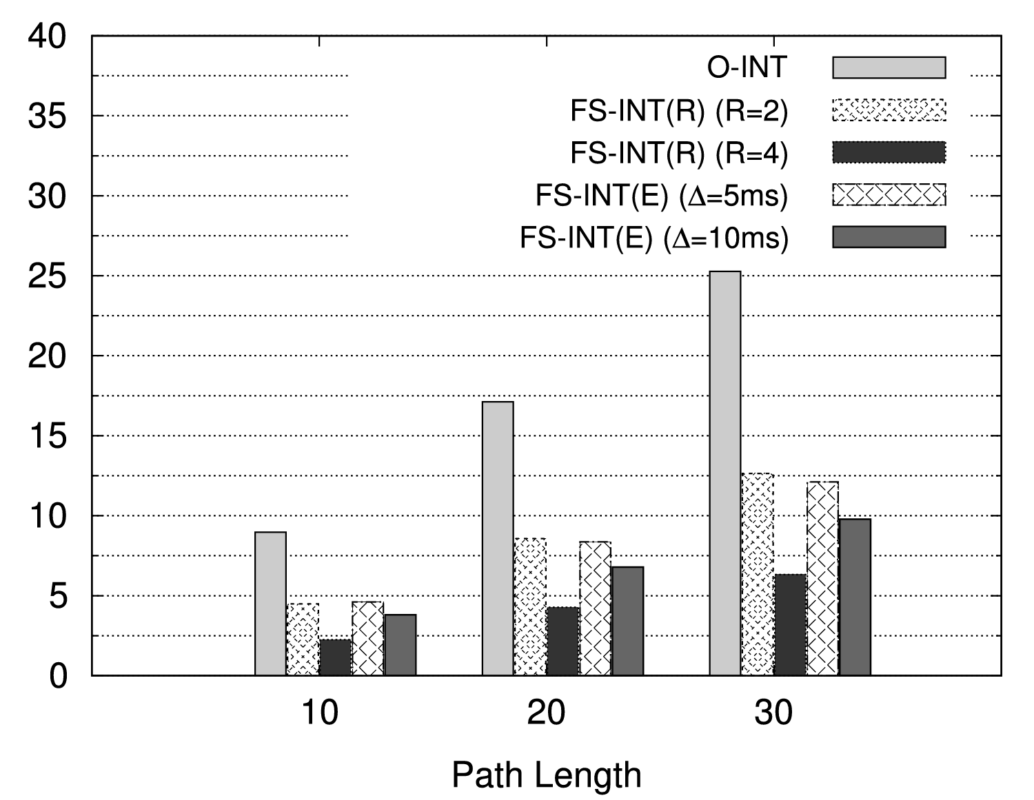 Effect of path length on per-packet overhead.