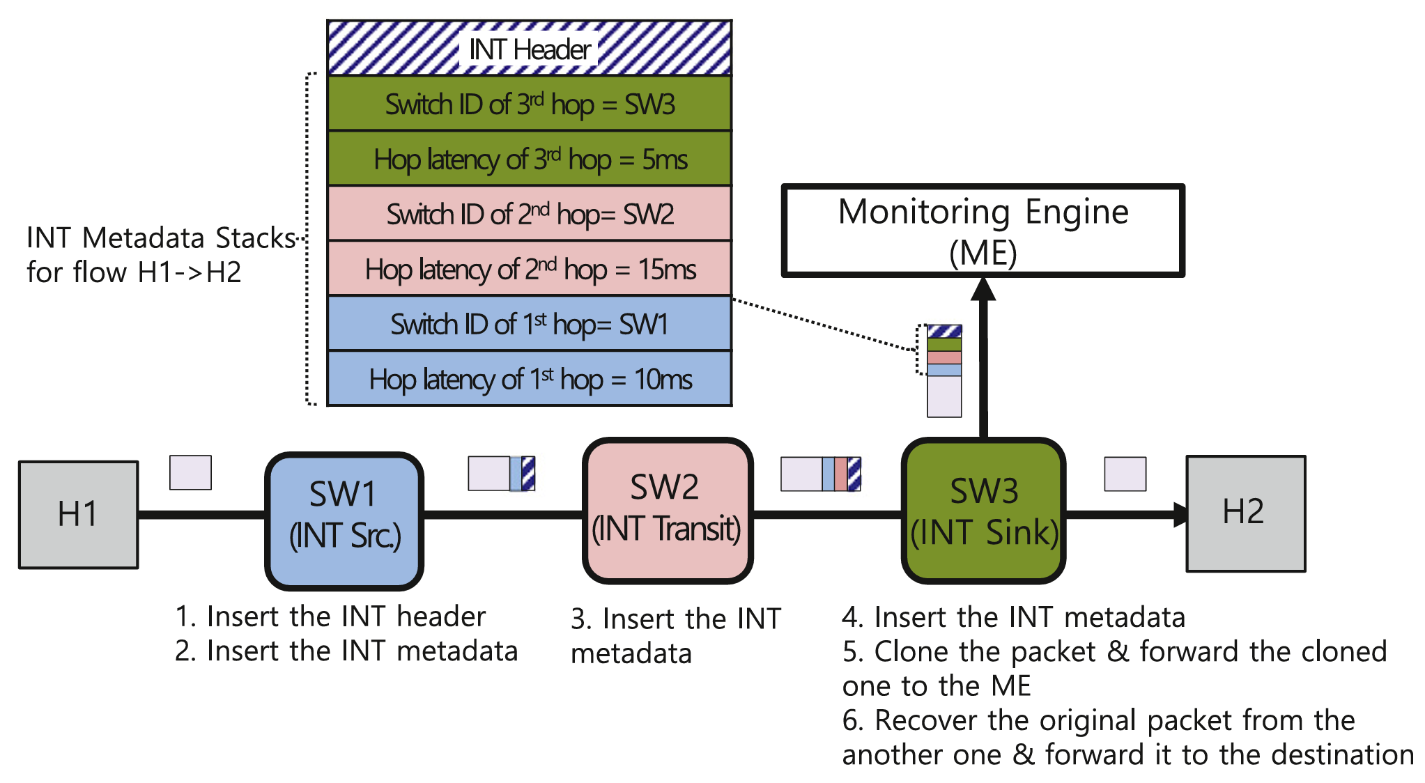 INT operation example.