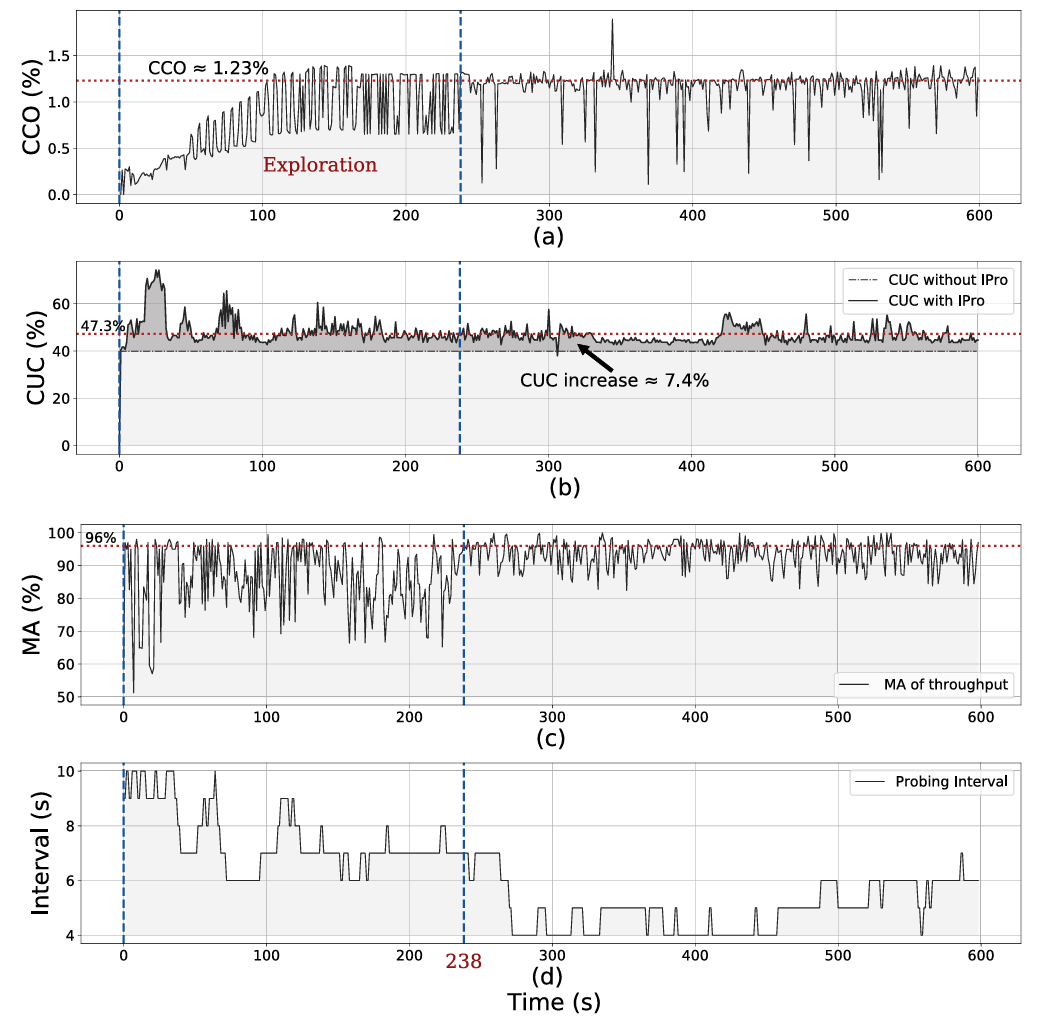 Behavior of the CCO, CUC, MA, and Probing Interval