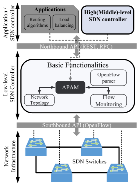 SDN architecture and framework.