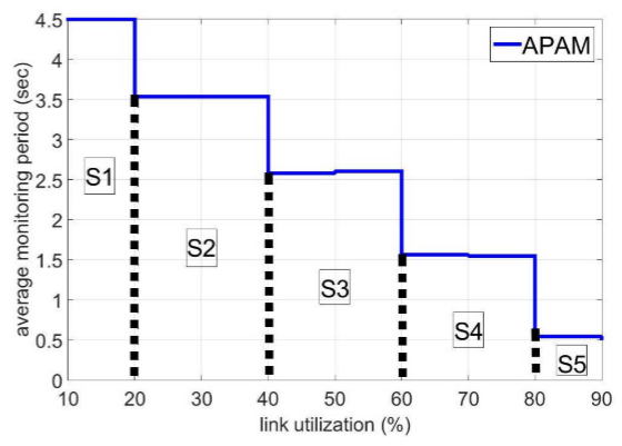 Average port monitoring period versus link utilization.