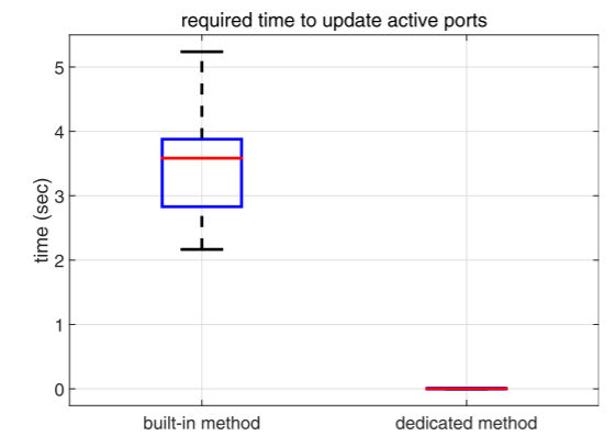 Required time to update active ports.