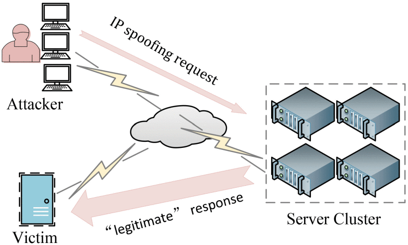 Principle of DRDoS attack.
