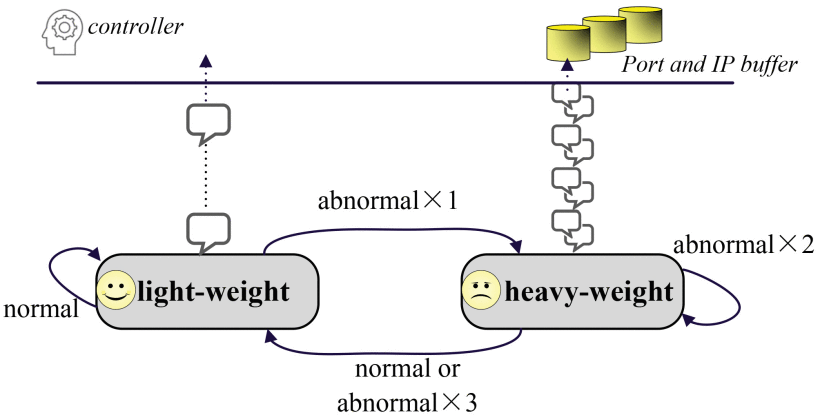 State transition mechanism of FAPM.