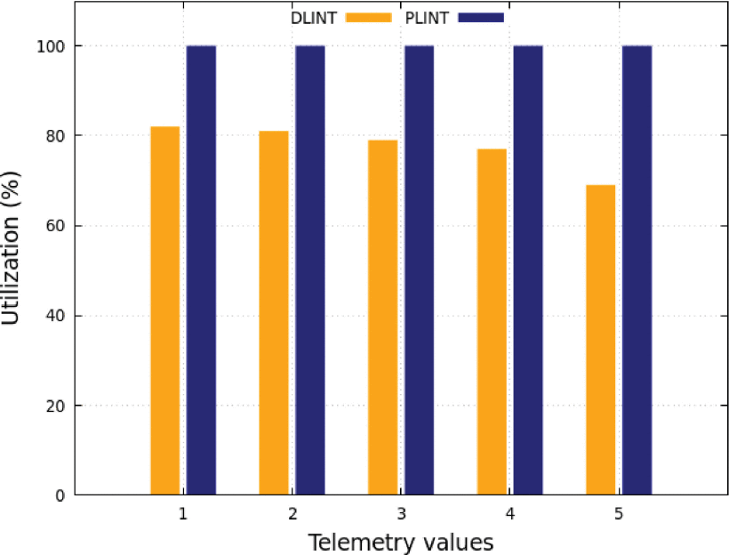 INT header space utilization with a diverse range of telemetry values.