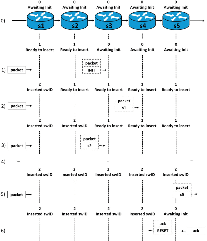 Sequence of steps taken by DLINT for path tracing across five switches.