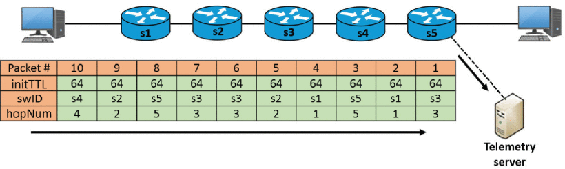 Telemetry data delivery with PLINT.