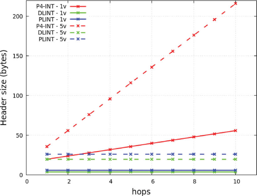 Transmission overhead of P4-INT, PLINT and DLINT with one and five telemetry values.