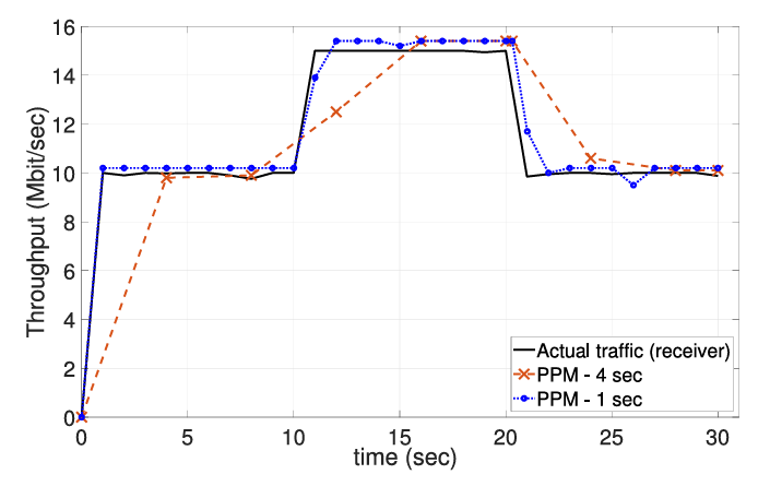 Throughput monitoring by using PPM.