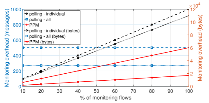 Monitoring overhead according to the ratio of monitoring flows.
