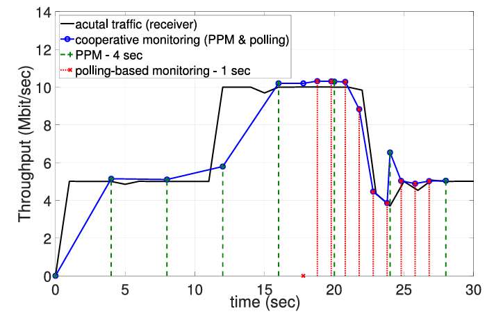 Throughput monitoring by using the cooperative monitoring method.
