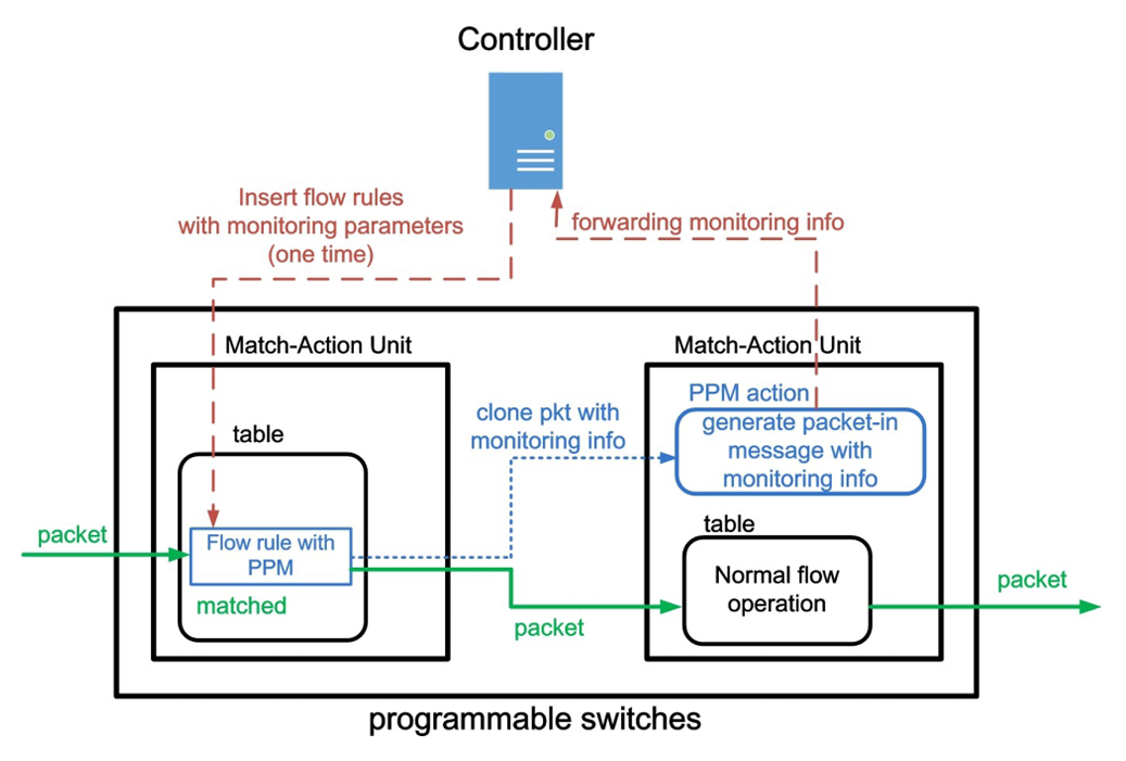 Internal process of PPM (cloned packets).