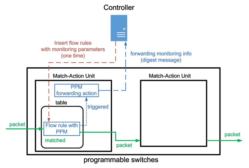 Internal process of PPM (digest messages).