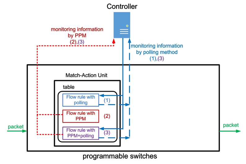 An example of the cooperation method between PPM and a polling based method.