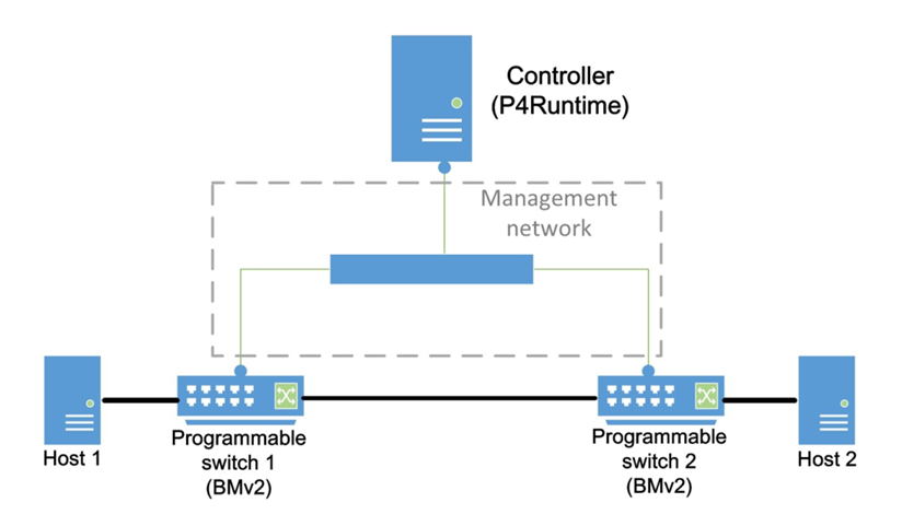 Measurement environment: network topology.